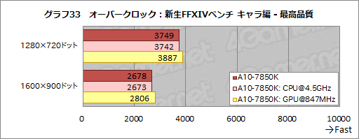 画像集#044のサムネイル/「A10-7850K」レビュー後編。メモリ・CPUコア・GPGPUの性能検証とOCで，「Kaveri」の立ち位置を明らかにする