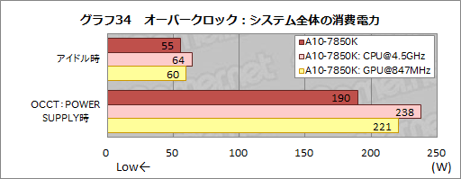 画像集#045のサムネイル/「A10-7850K」レビュー後編。メモリ・CPUコア・GPGPUの性能検証とOCで，「Kaveri」の立ち位置を明らかにする