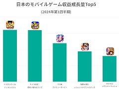 日本における1月〜3月のスマホゲーム収益成長量Top5が公開に。IPゲームが上位を占め，トップは「ドラゴンボールZ ドッカンバトル」