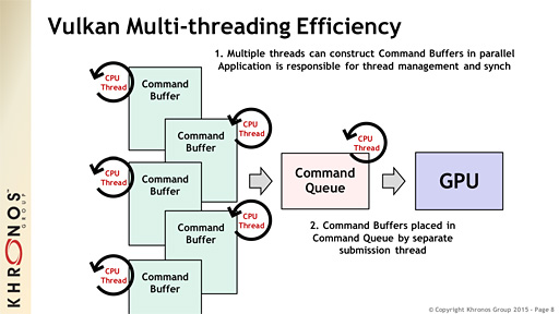 画像集 No.003のサムネイル画像 / ［GDC 2015］Khronos，新世代グラフィックスAPI「Vulkan」を正式発表。OpenGL時代のしがらみを捨てた，スリムでハイエンドなAPIに