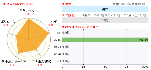 グラフ