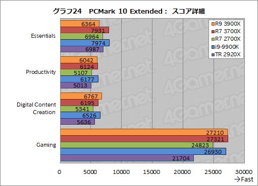 画像集 No.052のサムネイル画像 / 「Ryzen 9 3900X」「Ryzen 7 3700X」レビュー。期待のZen 2は競合に迫るゲーム性能を有し，マルチコア性能では圧倒する