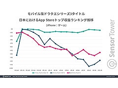 「ドラゴンクエストウォーク」，累計収益は17億ドル（約2462億円）を突破。ドラクエの日前後のランキング動向など各種データが公開