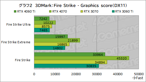 画像集 No.022のサムネイル画像 / RTX 40シリーズのミドルクラスGPU「GeForce RTX 4060 Ti」を検証。前世代と比べてどれくらいの性能差を見せるのか［レビュー］