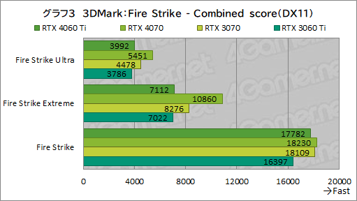 画像集 No.023のサムネイル画像 / RTX 40シリーズのミドルクラスGPU「GeForce RTX 4060 Ti」を検証。前世代と比べてどれくらいの性能差を見せるのか［レビュー］