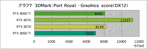 画像集 No.027のサムネイル画像 / RTX 40シリーズのミドルクラスGPU「GeForce RTX 4060 Ti」を検証。前世代と比べてどれくらいの性能差を見せるのか［レビュー］