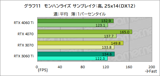 画像集 No.031のサムネイル画像 / RTX 40シリーズのミドルクラスGPU「GeForce RTX 4060 Ti」を検証。前世代と比べてどれくらいの性能差を見せるのか［レビュー］