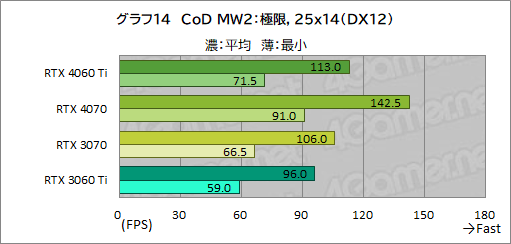 画像集 No.034のサムネイル画像 / RTX 40シリーズのミドルクラスGPU「GeForce RTX 4060 Ti」を検証。前世代と比べてどれくらいの性能差を見せるのか［レビュー］