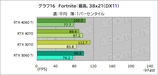 画像集 No.036のサムネイル画像 / RTX 40シリーズのミドルクラスGPU「GeForce RTX 4060 Ti」を検証。前世代と比べてどれくらいの性能差を見せるのか［レビュー］