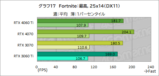 画像集 No.037のサムネイル画像 / RTX 40シリーズのミドルクラスGPU「GeForce RTX 4060 Ti」を検証。前世代と比べてどれくらいの性能差を見せるのか［レビュー］