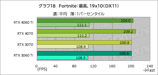 画像集 No.038のサムネイル画像 / RTX 40シリーズのミドルクラスGPU「GeForce RTX 4060 Ti」を検証。前世代と比べてどれくらいの性能差を見せるのか［レビュー］