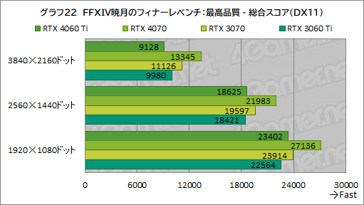 画像集 No.042のサムネイル画像 / RTX 40シリーズのミドルクラスGPU「GeForce RTX 4060 Ti」を検証。前世代と比べてどれくらいの性能差を見せるのか［レビュー］