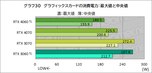 画像集 No.050のサムネイル画像 / RTX 40シリーズのミドルクラスGPU「GeForce RTX 4060 Ti」を検証。前世代と比べてどれくらいの性能差を見せるのか［レビュー］