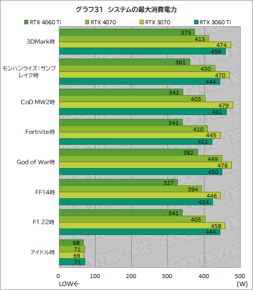 画像集 No.051のサムネイル画像 / RTX 40シリーズのミドルクラスGPU「GeForce RTX 4060 Ti」を検証。前世代と比べてどれくらいの性能差を見せるのか［レビュー］