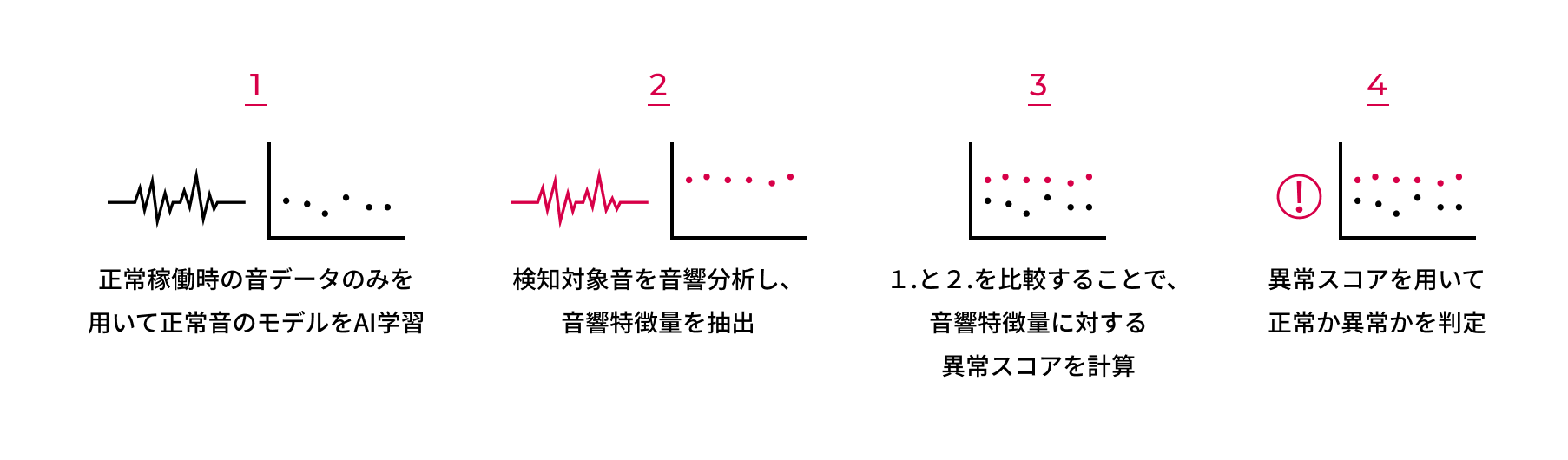 異音検知の仕組み