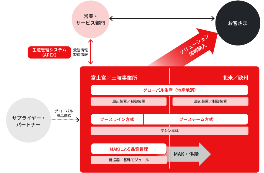 図版：板金機械製造のマザー工場である富士宮事業所と土岐事業所では、厳格な品質管理のもとに商品・ソリューションを生産するとともに、高い品質の期間モジュールを海外生産拠点に供給しています。