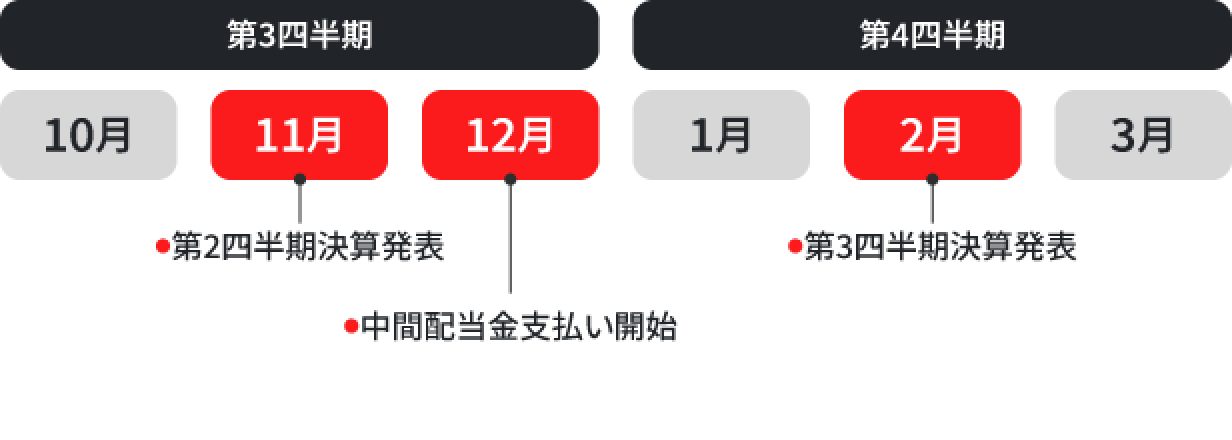 図版：アマダグループの第3四半期～第4四半期のIRカレンダー。