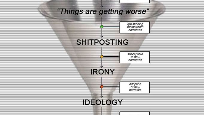 A chart overlaid ontop of a metlalic funnel. Texy is stacked vertically. Top tier text: "Things are getting worse," apolitical. Then Shitposting: questioning mainstream narratives Beneath that, irony: suscpetible to new narratives. Then adtion of new narrative. Then ideology: radicalized.