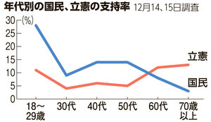 å½æ°æ°ä¸»ãè¥èæ¯æã§ãéåç¬¬1åããç«æ²ã¨æ¯ææ¨¡æ§ã«å·®ãææ¥ä¸è«