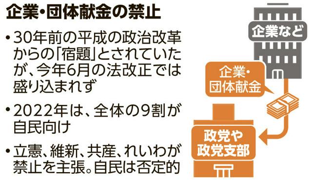 企業・団体献金の禁止