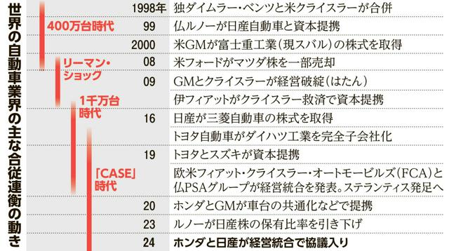 車業界の合従連衡の歴史