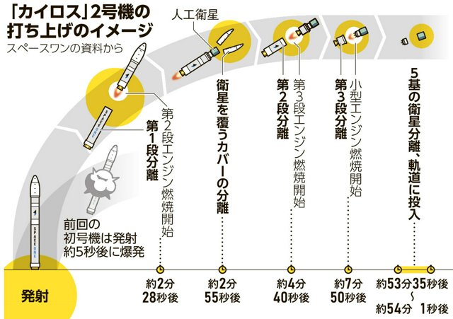 カイロス2号機の打ち上げイメージ