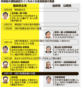 所得税の課税最低ラインをめぐる各党幹部の発言