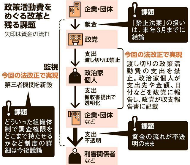 政策活動費をめぐる改革と残る課題