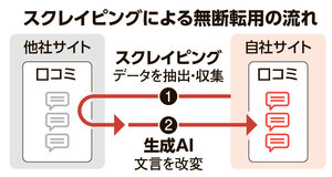 スクレイピングによる無断転用の流れ