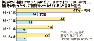 「相手が不機嫌になった時にどうしますか」という問いに対し、「自分が謝ったり、ご機嫌をとったりする」と答えた割合