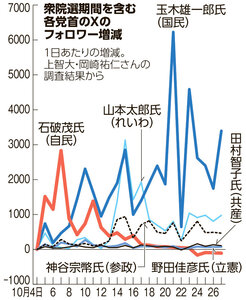 衆院選期間を含む各党首のXのフォロワー増減