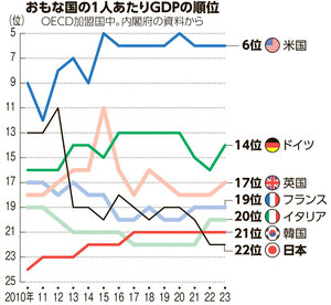 おもな国の1人当たりGDPの順位