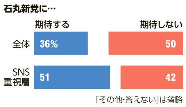 石丸新党に…