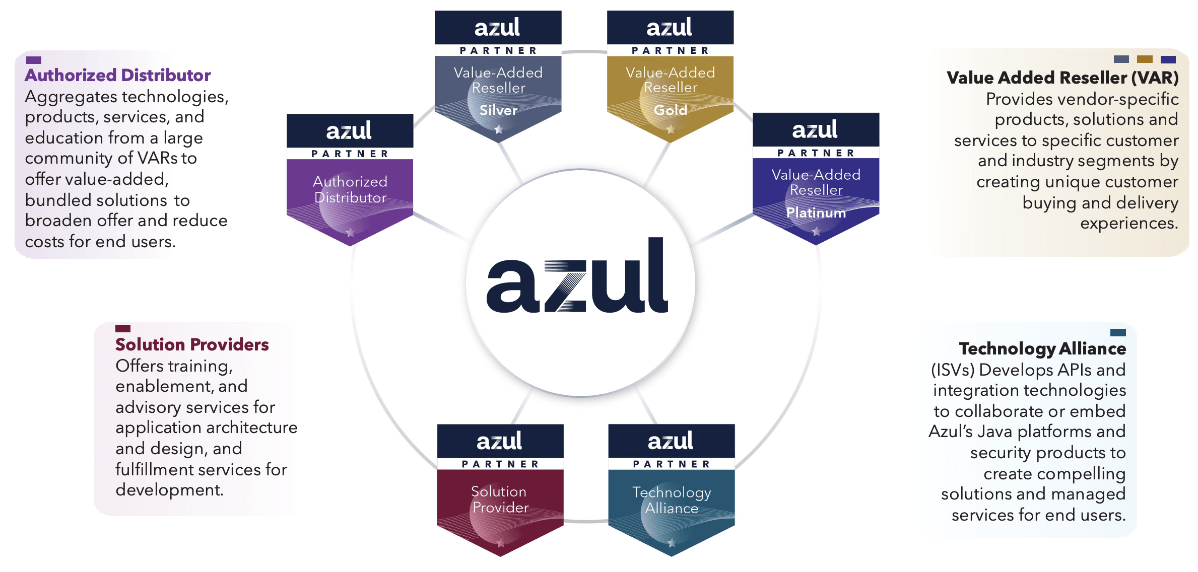 Azul Partner Ecosystem