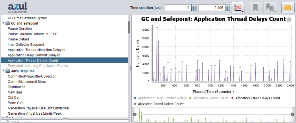 A chart shows the number of small delays introduced by AP during each GC cycle.