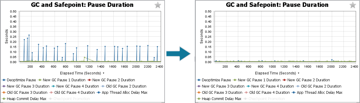 A chart shows a significant decrease in the maximum magnitude of memory allocation delays.