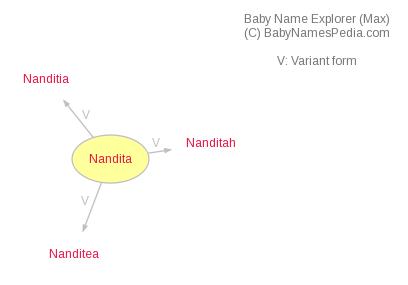 Baby Name Explorer for Nandita