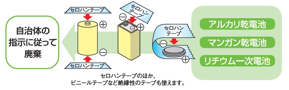 セロハンテープのほか、ビニールテープなど絶縁性のテープも使えます。