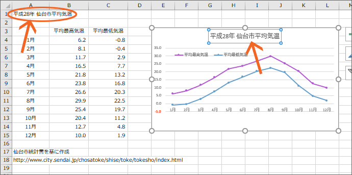 グラフタイトルとセルをリンク完了