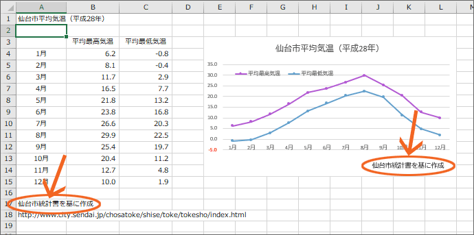 グラフ内のテキストボックスはA17番地とリンクしている