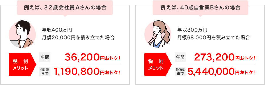 ・例えば、32歳会社員Ａさんの場合(年収400万円、月額20,000円を積み立てた場合)の税制メリット:「年間36,200円お得!」「65歳まで1,190,800円お得!」・例えば、40歳自営業Bさんの場合(年収800万円、月額68,000円を積み立てた場合)の税制メリット:「年間273,200円お得!」「60歳まで5,440,000円お得!」