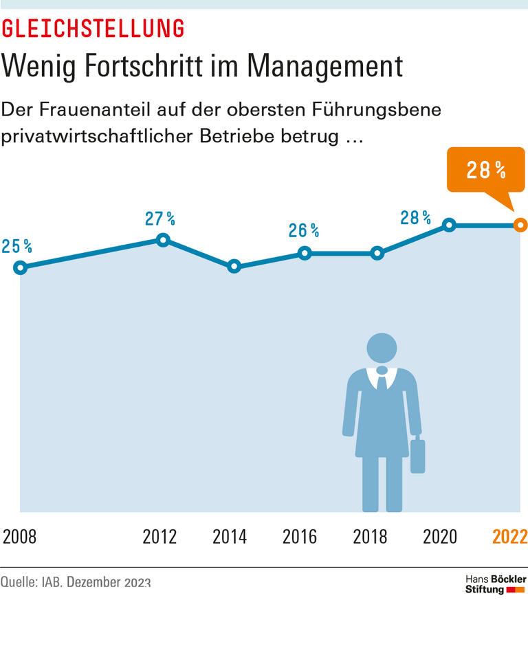 Wenig Fortschritt im Management