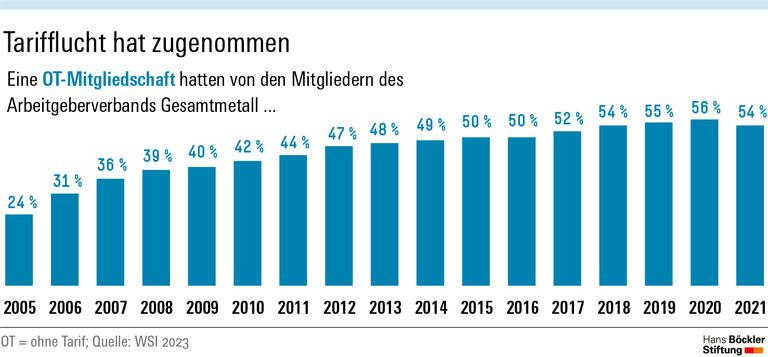 Einige Arbeitgeberverbände ermöglichen es Unternehmen, Mitglied zu werden, ohne sich an die vereinbarten Tarifverträge zu halten. Beim Arbeitgeberverband Gesamtmetall ist dies beispielsweise bei gut der Hälfte der Mitglieder der Fall.