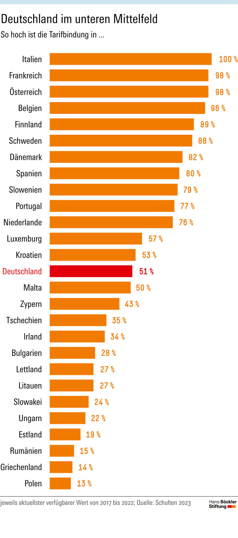 Deutschland im unteren Mittelfeld