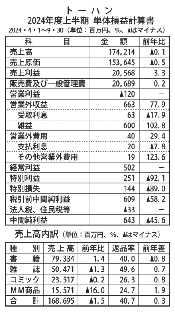 gmA_トーハン24年度上半期単体損益計算書のサムネイル