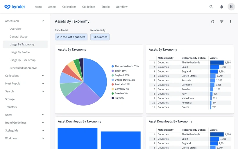 Bynder Analytics