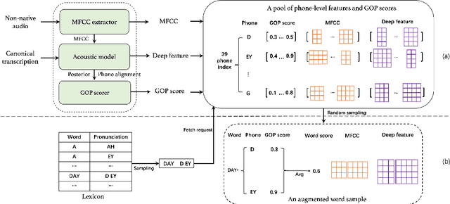 Figure 1 for Improving Non-native Word-level Pronunciation Scoring with Phone-level Mixup Data Augmentation and Multi-source Information