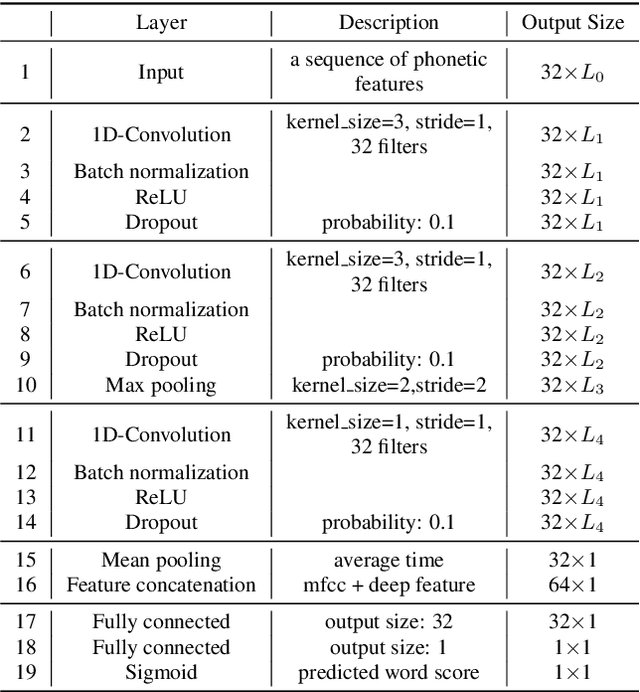 Figure 3 for Improving Non-native Word-level Pronunciation Scoring with Phone-level Mixup Data Augmentation and Multi-source Information