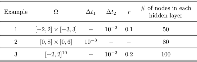 Figure 1 for Computing the Invariant Distribution of Randomly Perturbed Dynamical Systems Using Deep Learning