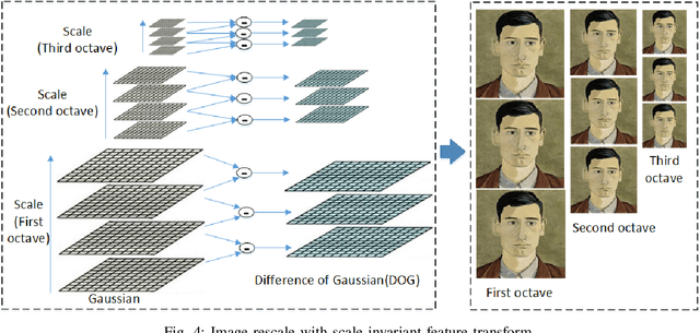 Figure 4 for Saliency Constrained Arbitrary Image Style Transfer using SIFT and DCNN